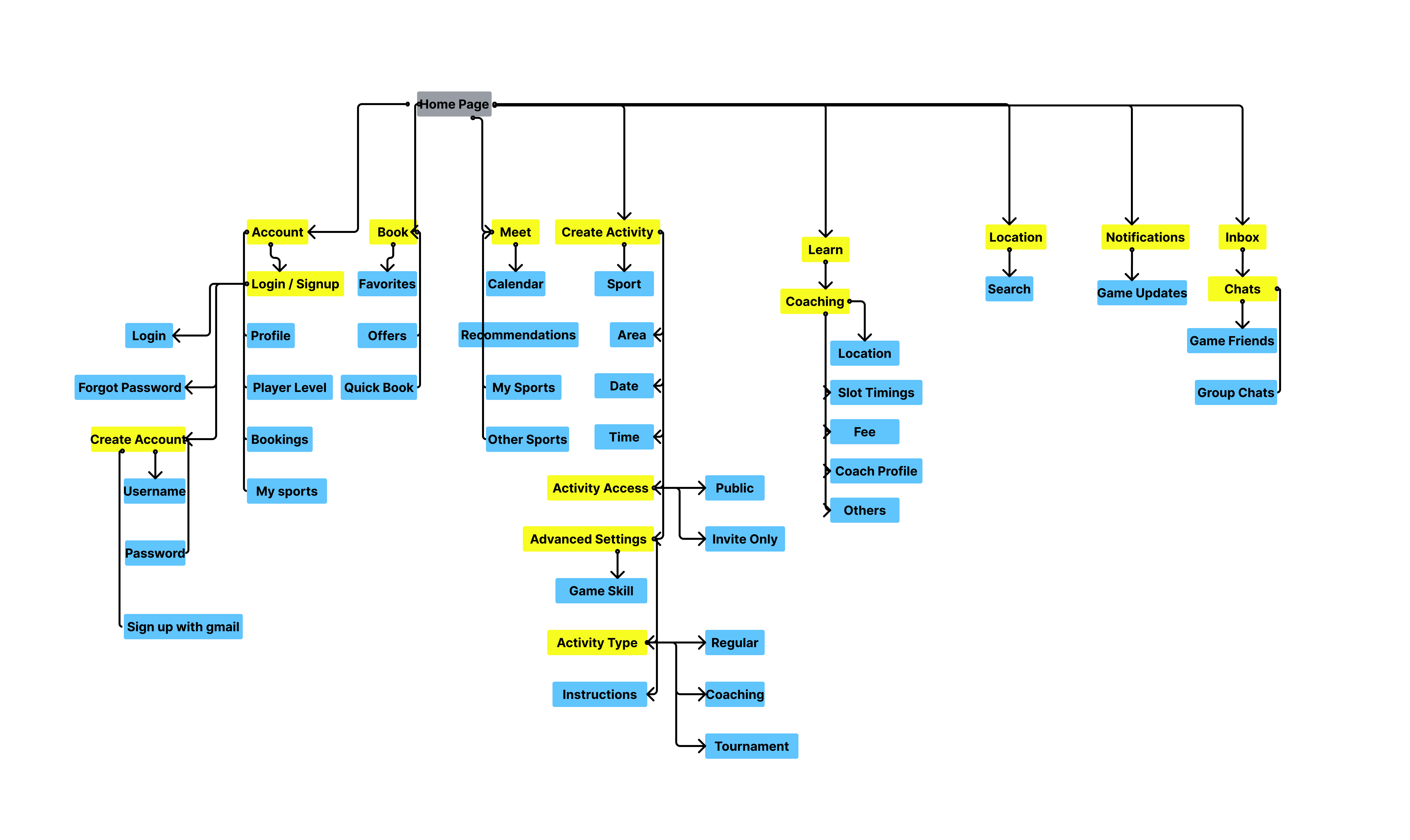 WePlay Information Architecture